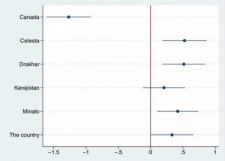 A graph showing response effect estimates and confidence intervals of treatment groups for different countries